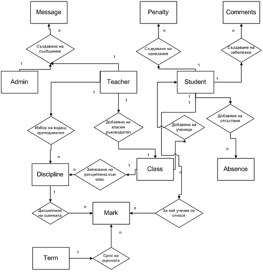 Фигура 1. Концептуална схема на базата от данни